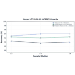 Linearity - Human LZP ELISA Kit (A78567) - Antibodies.com