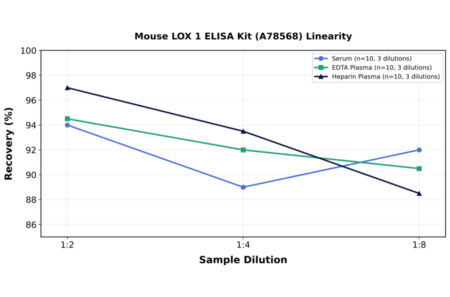 Linearity - Mouse LOX 1 ELISA Kit (A78568) - Antibodies.com
