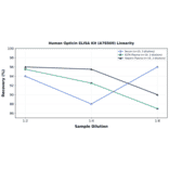 Linearity - Human Opticin ELISA Kit (A78569) - Antibodies.com