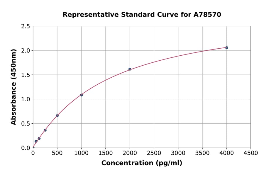 Standard Curve - Human Orosomucoid 2 ELISA Kit (A78570) - Antibodies.com