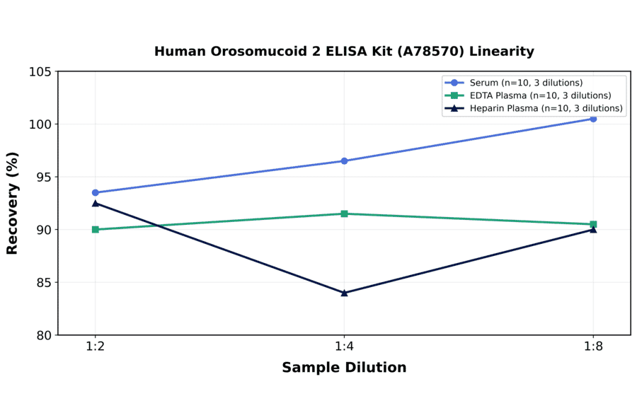 Linearity - Human Orosomucoid 2 ELISA Kit (A78570) - Antibodies.com