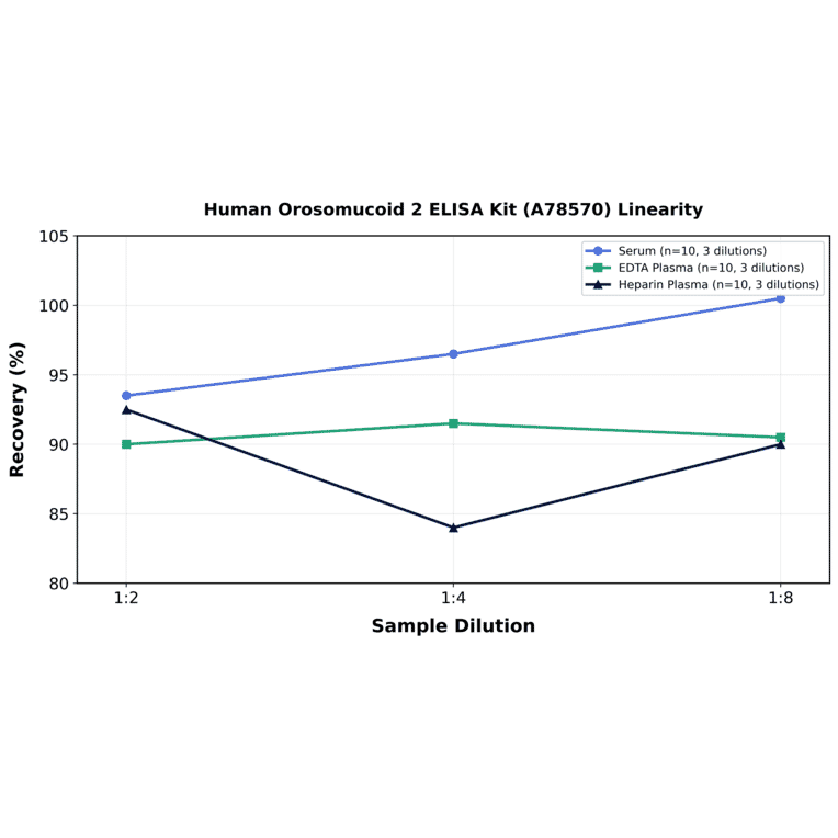 Linearity - Human Orosomucoid 2 ELISA Kit (A78570) - Antibodies.com