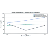 Linearity - Human Orosomucoid 2 ELISA Kit (A78570) - Antibodies.com
