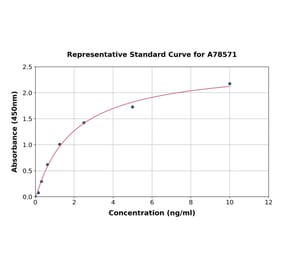 Standard Curve - Human OSMR ELISA Kit (A78571) - Antibodies.com