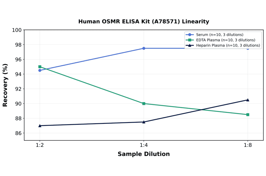 Linearity - Human OSMR ELISA Kit (A78571) - Antibodies.com