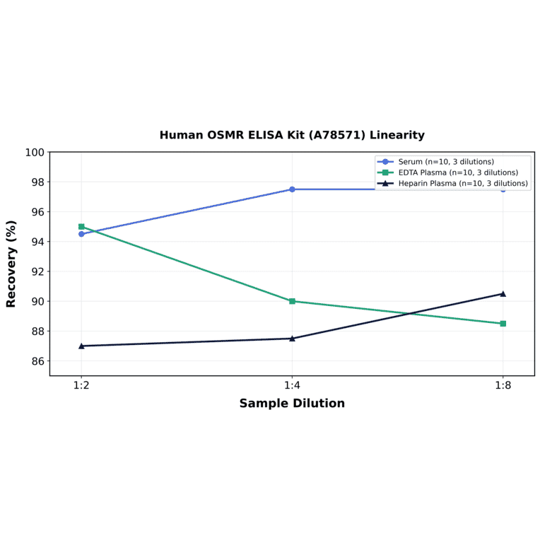 Linearity - Human OSMR ELISA Kit (A78571) - Antibodies.com