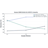 Linearity - Human OSMR ELISA Kit (A78571) - Antibodies.com