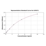 Standard Curve - Human Oxytocin Receptor ELISA Kit (A78572) - Antibodies.com