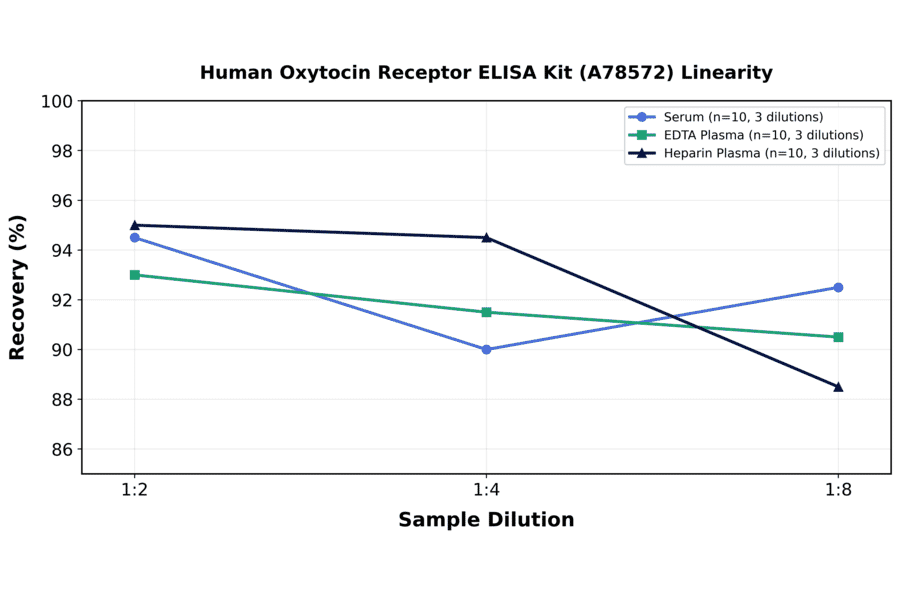 Linearity - Human Oxytocin Receptor ELISA Kit (A78572) - Antibodies.com