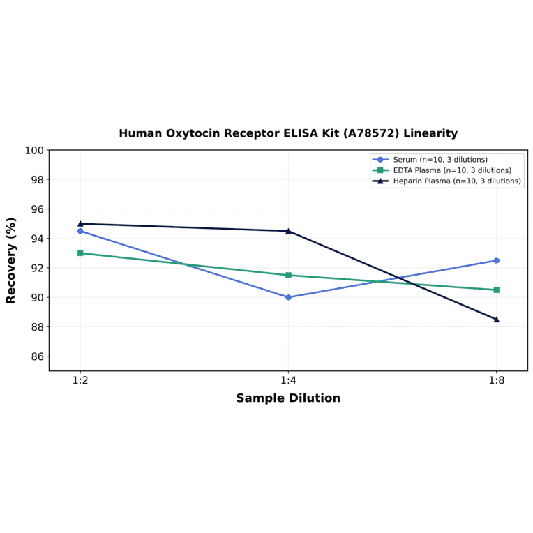 Linearity - Human Oxytocin Receptor ELISA Kit (A78572) - Antibodies.com