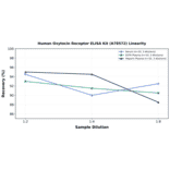 Linearity - Human Oxytocin Receptor ELISA Kit (A78572) - Antibodies.com