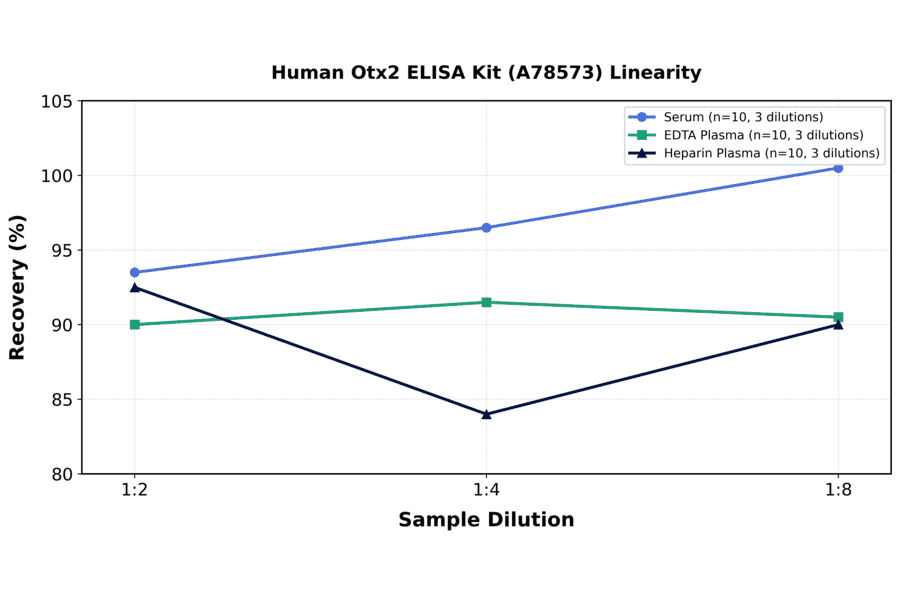 Linearity - Human Otx2 ELISA Kit (A78573) - Antibodies.com