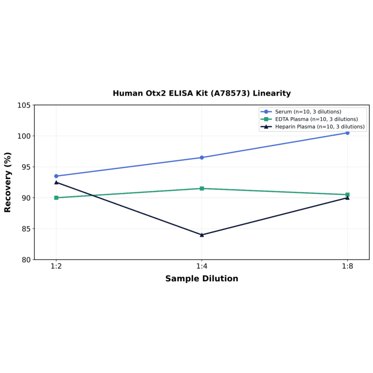 Linearity - Human Otx2 ELISA Kit (A78573) - Antibodies.com