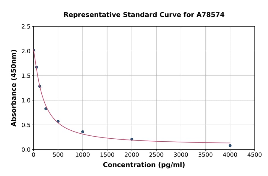 Standard Curve - Human Orexin A ELISA Kit (A78574) - Antibodies.com