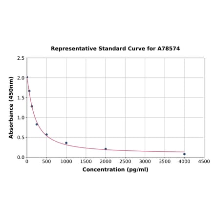 Standard Curve - Human Orexin A ELISA Kit (A78574) - Antibodies.com
