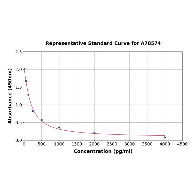 Standard Curve - Human Orexin A ELISA Kit (A78574) - Antibodies.com