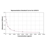Standard Curve - Human Orexin A ELISA Kit (A78574) - Antibodies.com
