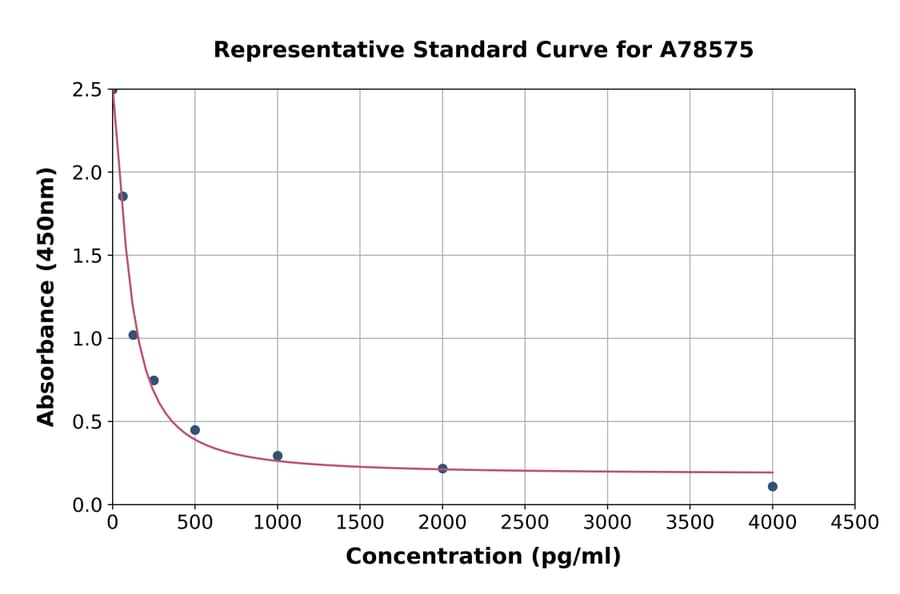 Standard Curve - Mouse Orexin A ELISA Kit (A78575) - Antibodies.com