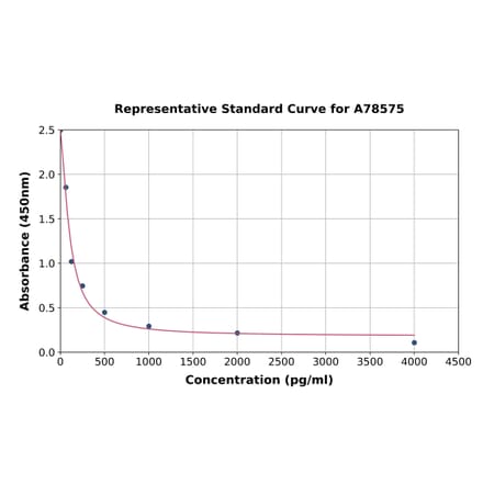 Standard Curve - Mouse Orexin A ELISA Kit (A78575) - Antibodies.com