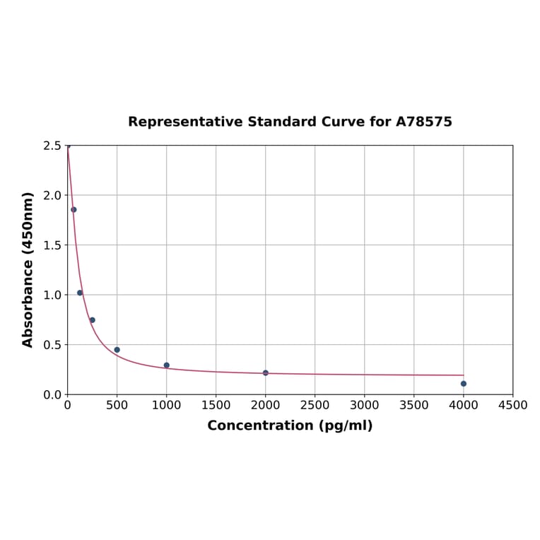 Standard Curve - Mouse Orexin A ELISA Kit (A78575) - Antibodies.com