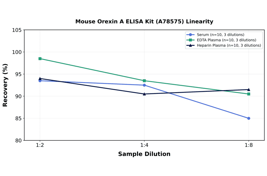 Linearity - Mouse Orexin A ELISA Kit (A78575) - Antibodies.com