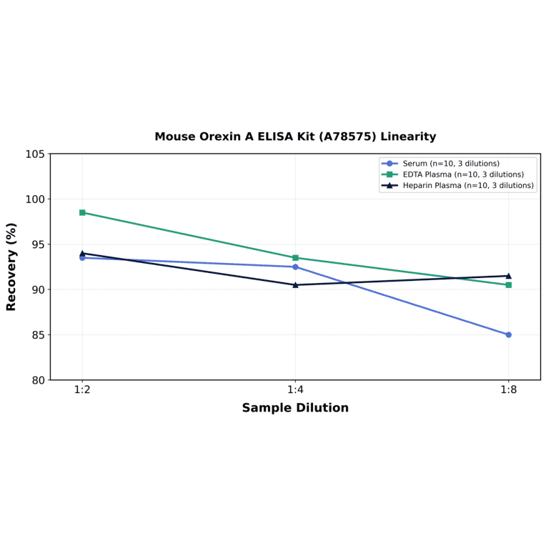 Linearity - Mouse Orexin A ELISA Kit (A78575) - Antibodies.com
