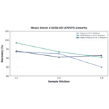 Linearity - Mouse Orexin A ELISA Kit (A78575) - Antibodies.com