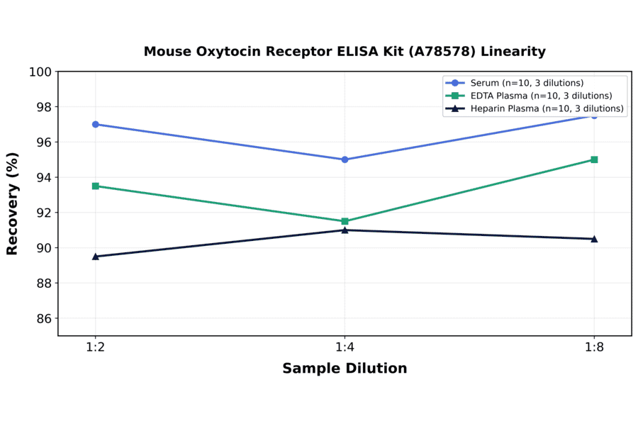 Linearity - Mouse Oxytocin Receptor ELISA Kit (A78578) - Antibodies.com