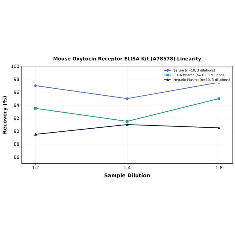 Linearity - Mouse Oxytocin Receptor ELISA Kit (A78578) - Antibodies.com