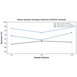 Linearity - Mouse Oxytocin Receptor ELISA Kit (A78578) - Antibodies.com