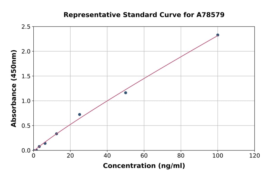Standard Curve - Human PAEP/Glycodelin ELISA Kit (A78579) - Antibodies.com