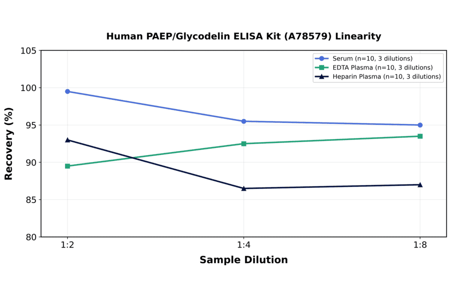 Linearity - Human PAEP/Glycodelin ELISA Kit (A78579) - Antibodies.com