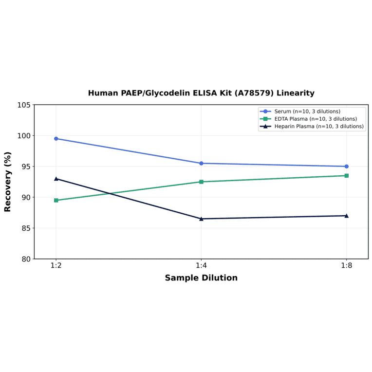 Linearity - Human PAEP/Glycodelin ELISA Kit (A78579) - Antibodies.com