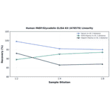 Linearity - Human PAEP/Glycodelin ELISA Kit (A78579) - Antibodies.com