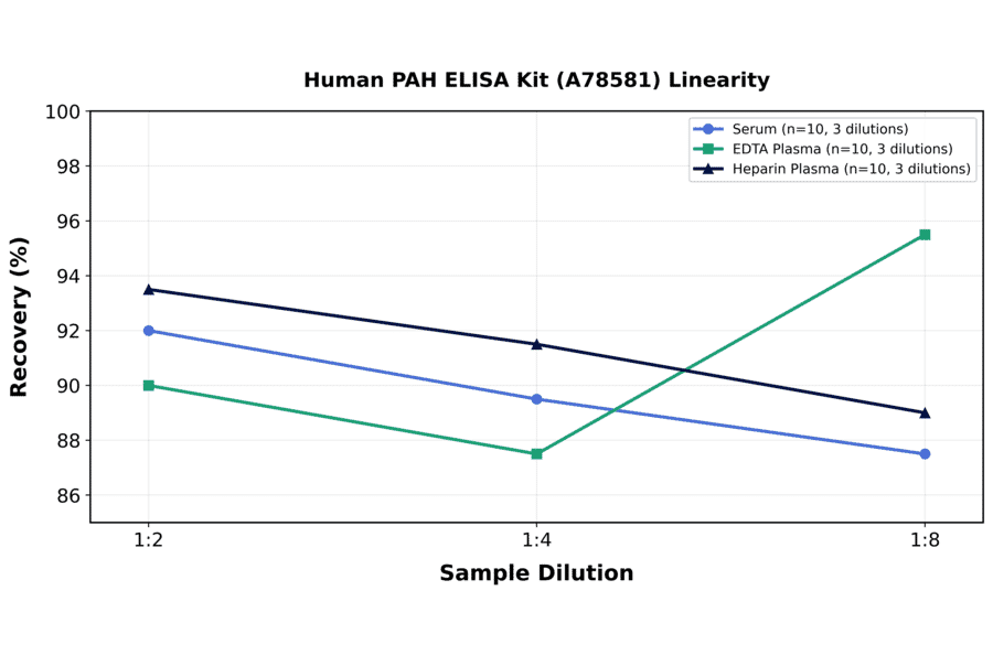 Linearity - Human PAH ELISA Kit (A78581) - Antibodies.com