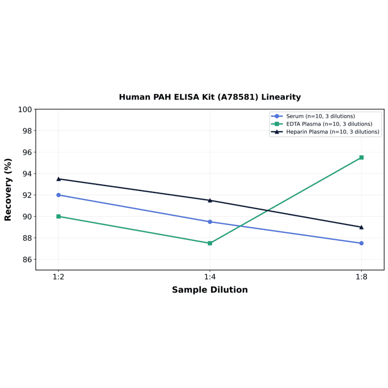 Linearity - Human PAH ELISA Kit (A78581) - Antibodies.com