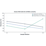Linearity - Human PAH ELISA Kit (A78581) - Antibodies.com