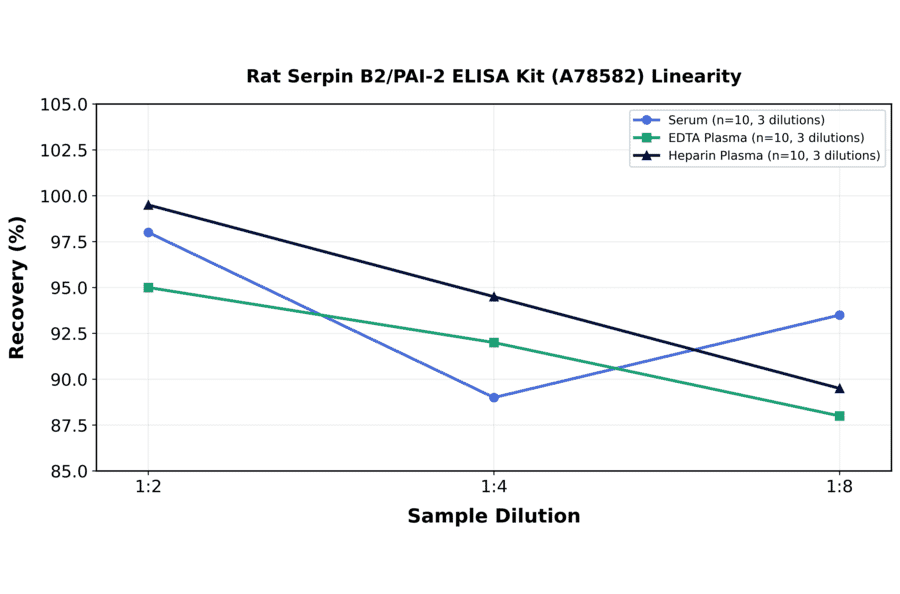Linearity - Rat Serpin B2/PAI-2 ELISA Kit (A78582) - Antibodies.com