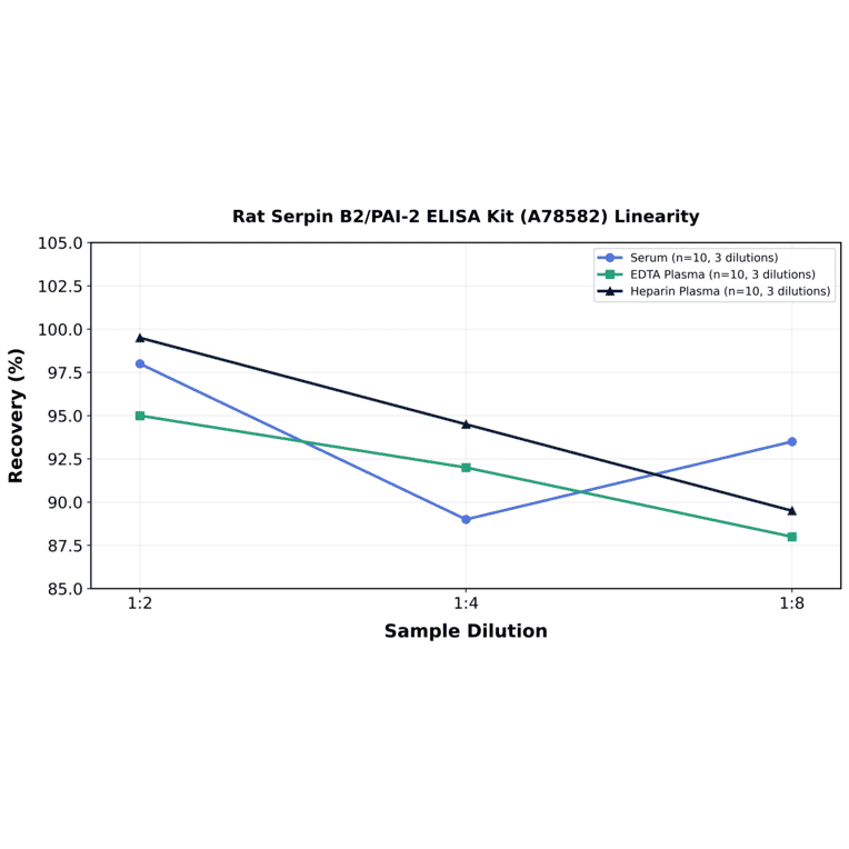 Linearity - Rat Serpin B2/PAI-2 ELISA Kit (A78582) - Antibodies.com
