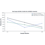 Linearity - Rat Serpin B2/PAI-2 ELISA Kit (A78582) - Antibodies.com