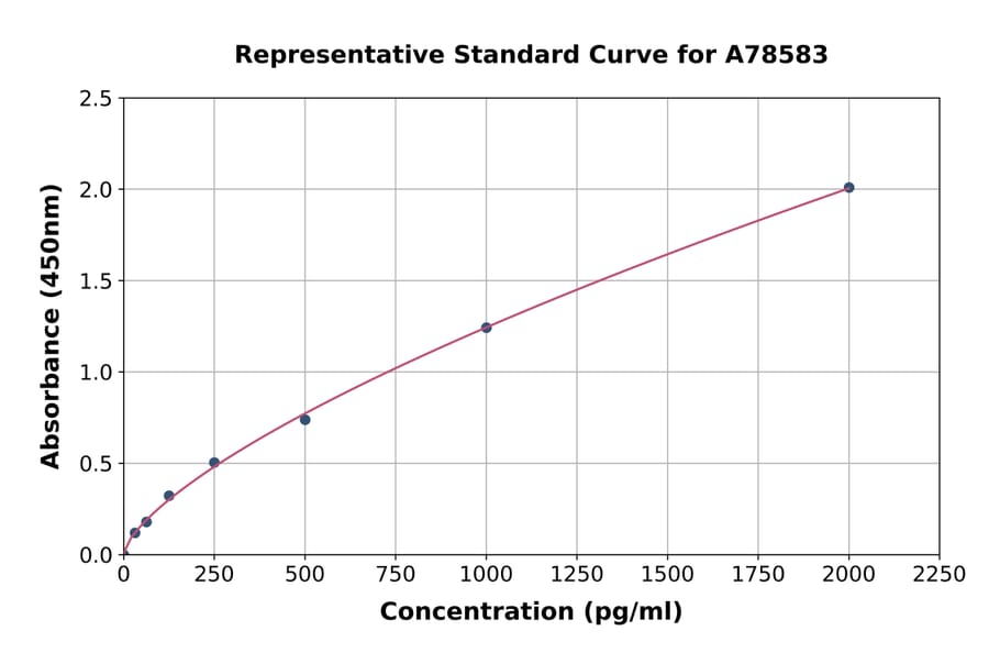 Standard Curve - Mouse Plasmin-Antiplasmin Complex ELISA Kit (A78583) - Antibodies.com