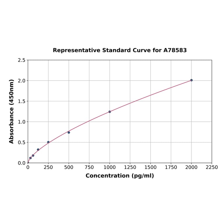 Standard Curve - Mouse Plasmin-Antiplasmin Complex ELISA Kit (A78583) - Antibodies.com