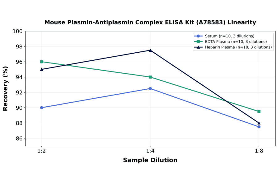 Linearity - Mouse Plasmin-Antiplasmin Complex ELISA Kit (A78583) - Antibodies.com