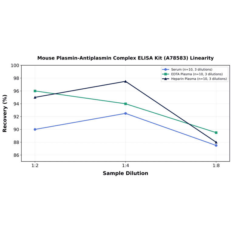 Linearity - Mouse Plasmin-Antiplasmin Complex ELISA Kit (A78583) - Antibodies.com