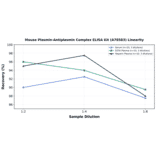 Linearity - Mouse Plasmin-Antiplasmin Complex ELISA Kit (A78583) - Antibodies.com