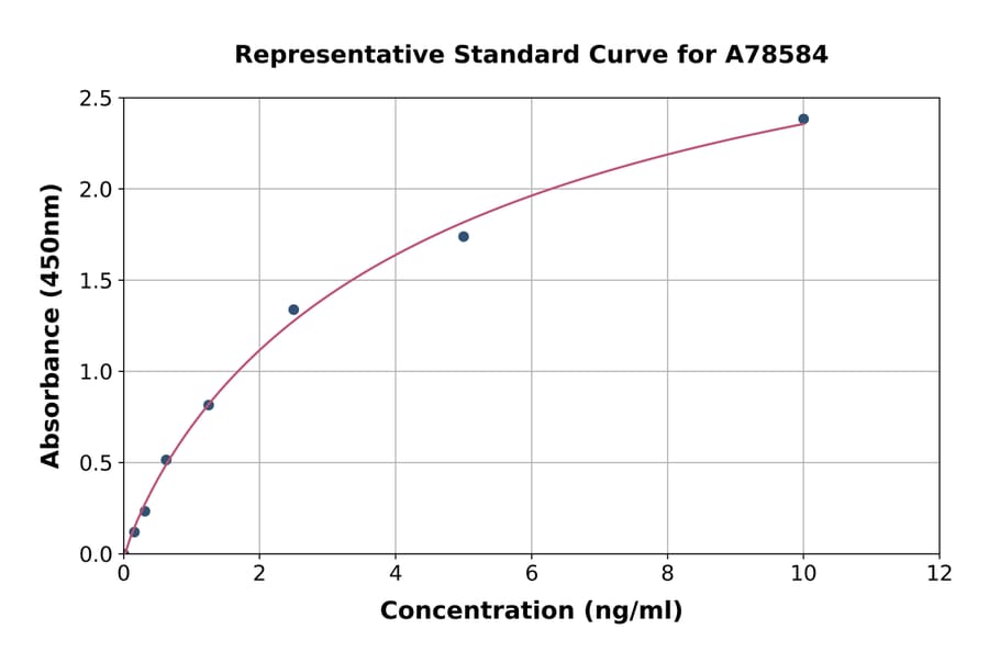 Standard Curve - Rat PAPPA ELISA Kit (A78584) - Antibodies.com
