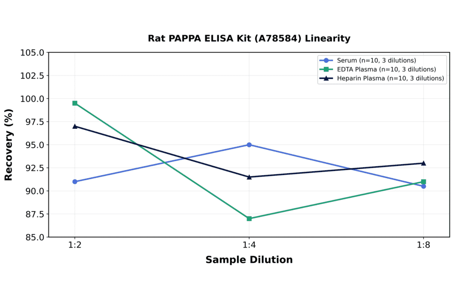 Linearity - Rat PAPPA ELISA Kit (A78584) - Antibodies.com
