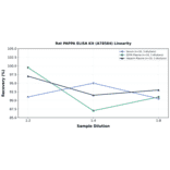 Linearity - Rat PAPPA ELISA Kit (A78584) - Antibodies.com
