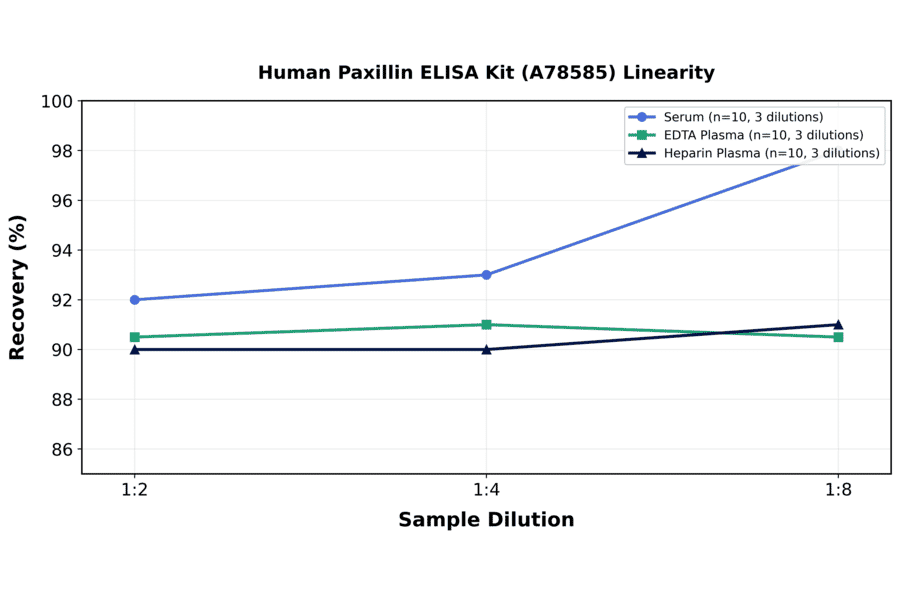 Linearity - Human Paxillin ELISA Kit (A78585) - Antibodies.com