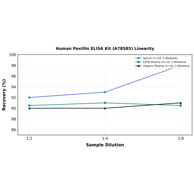 Linearity - Human Paxillin ELISA Kit (A78585) - Antibodies.com
